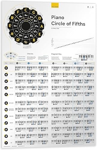 Noisy Clan Lernposter "Piano Circle of Fifths", 61 x 88,9 cm, Leinwand, Akkordfortschritte von Noisy Clan