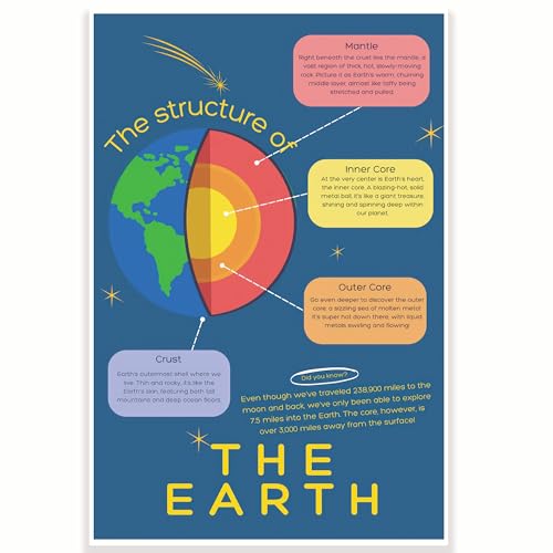 Printlabz CPS0305 Klassenzimmer-Poster "Structure of Earth" Diagramm, "Explaining Earth's Layers", Wissenschaftsklasse, 30,5 x 45,7 cm, Klassenzimmer-Dekoration, Klassenzimmer Must Haves von Printlabz