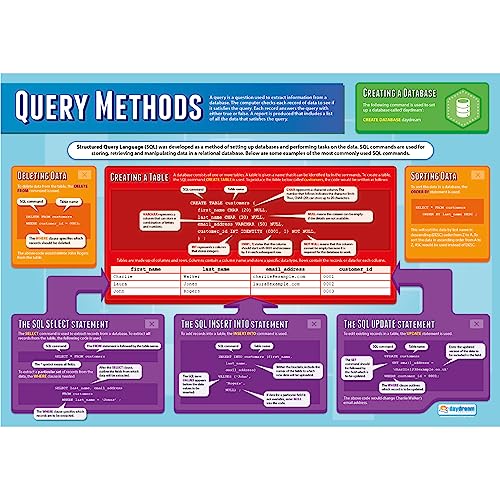 Query Methods Computerwissenschaftliches Poster | laminiertes Hochglanzpapier mit den Maßen 850 mm x 594 mm (A1) | Stammposter für das Klassenzimmer | Bildungstabellen von Daydream Education von Daydream Education